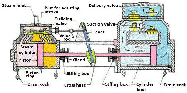Funcionament bomba vapor