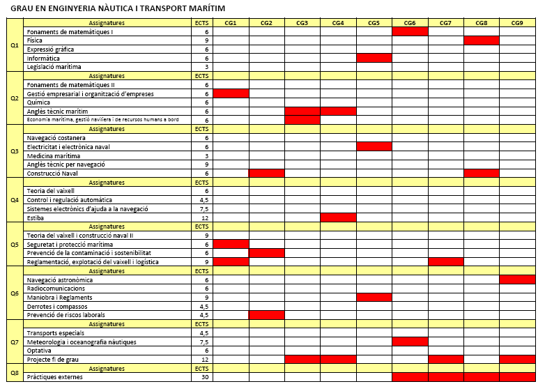 Grau en Enginyeria Nàutica i Transport Marítim